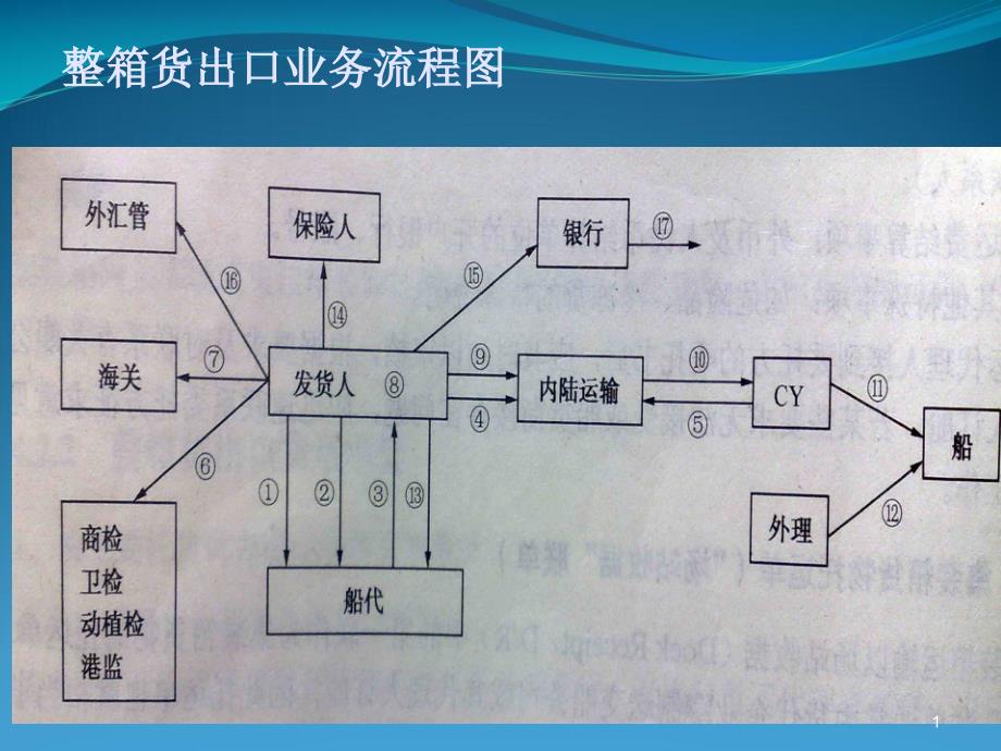 集装箱运输进出口业务与单证课件_第1页