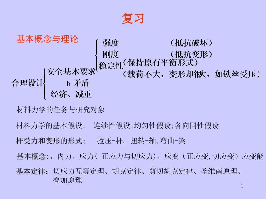 材料力学ppt课件材料力学总结_第1页