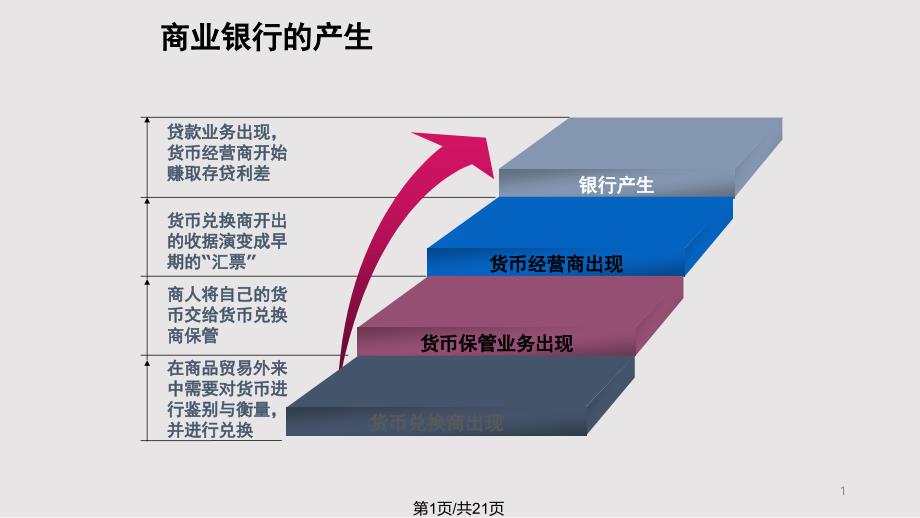 商业银行的起源和发展课件_第1页