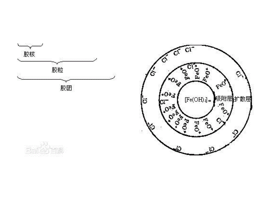 胶体粒子结构课件_第1页