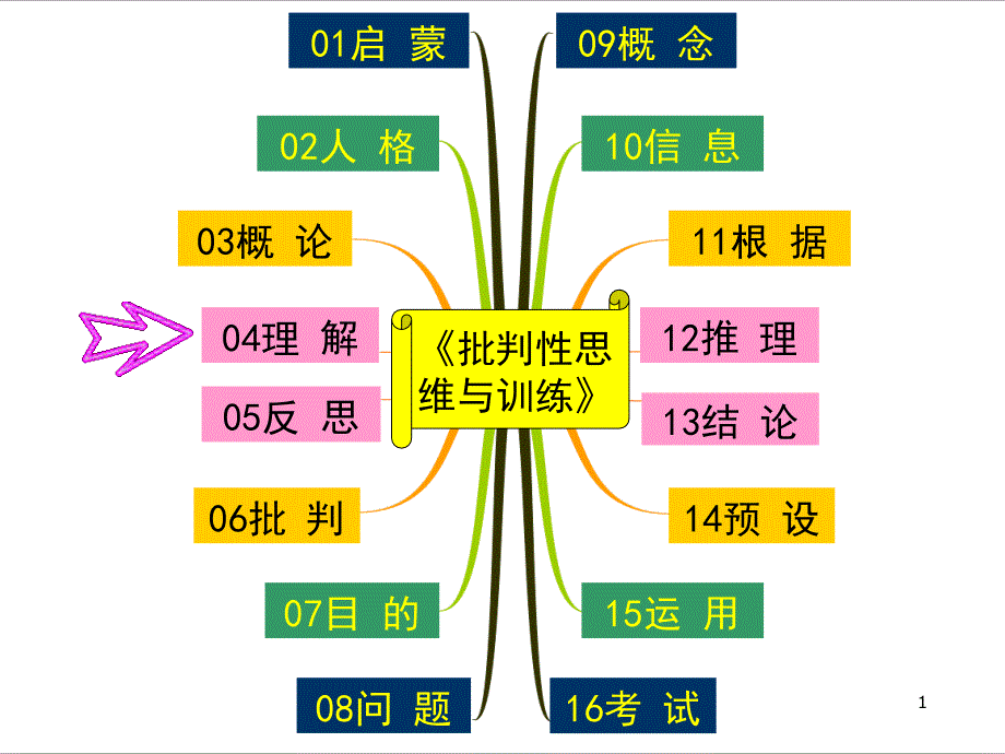 批判性思维与训练★第04章：理解课件_第1页