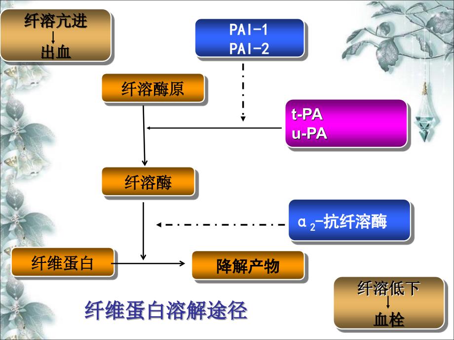 纤溶疾病的实验室检测和临床应用_第1页