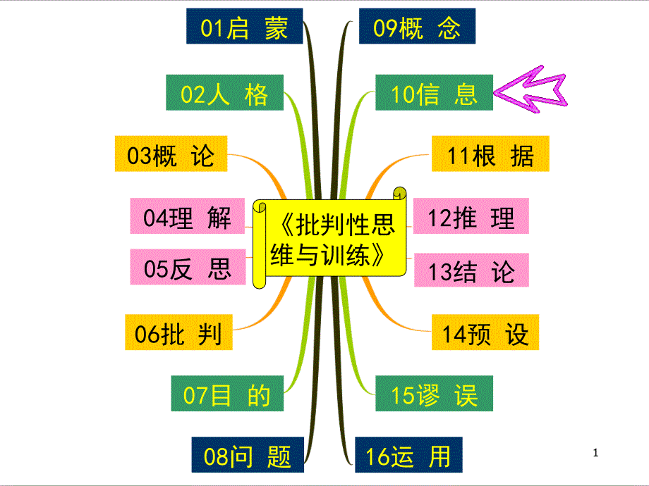 批判性思维与训练★第10讲：信息课件_第1页