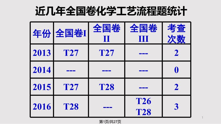 化學(xué)工藝流程題解題方法課件_第1頁