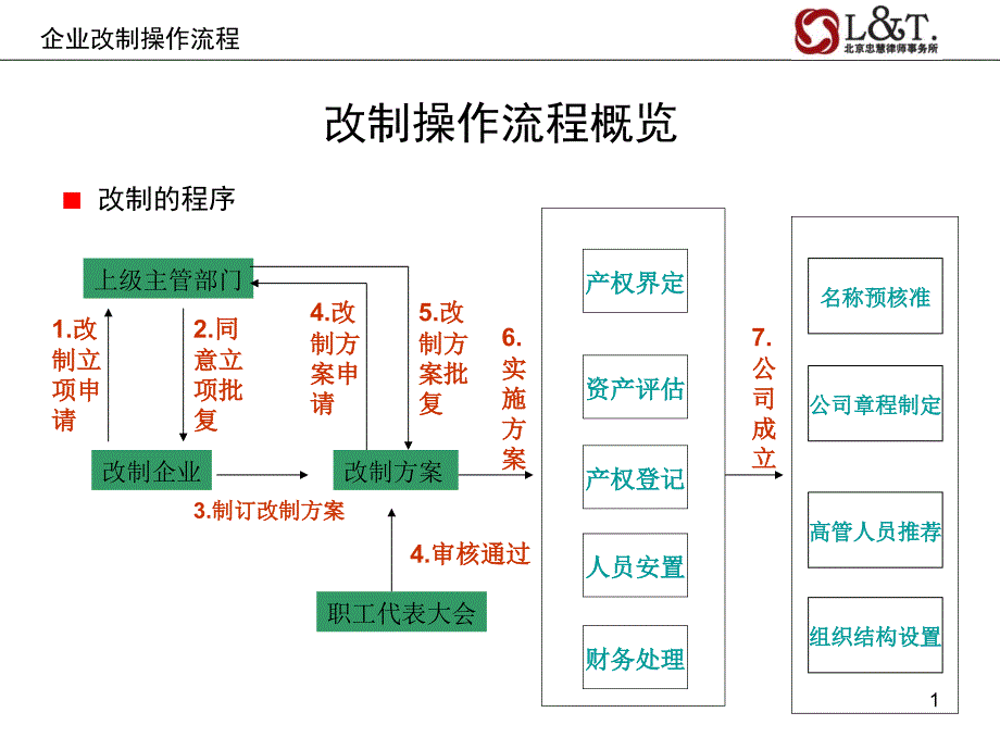 企业改制操作流程课件_第1页