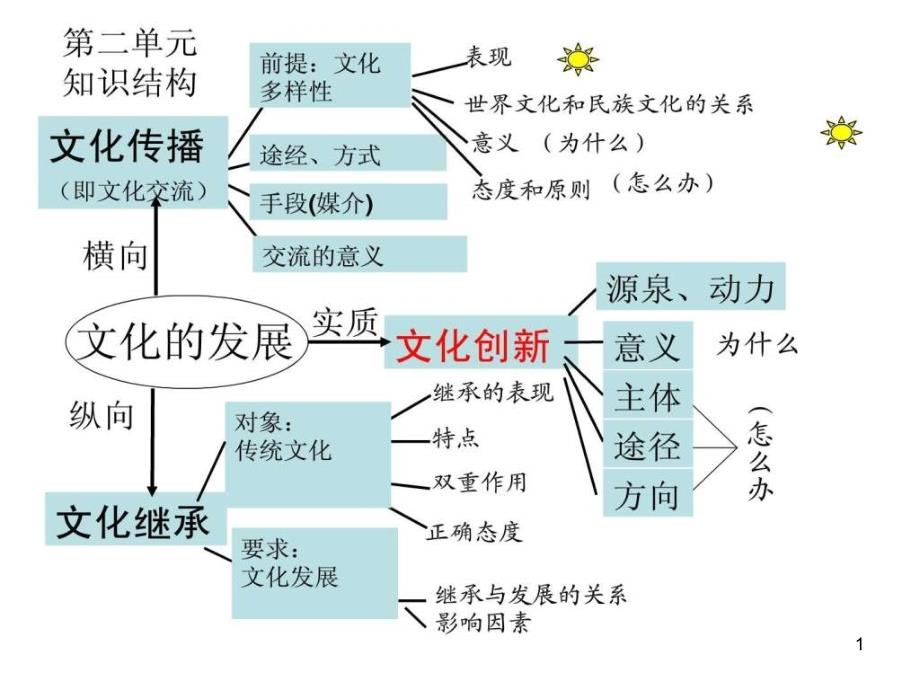 文化生活第三课文化的多样性与文化传播课件_第1页