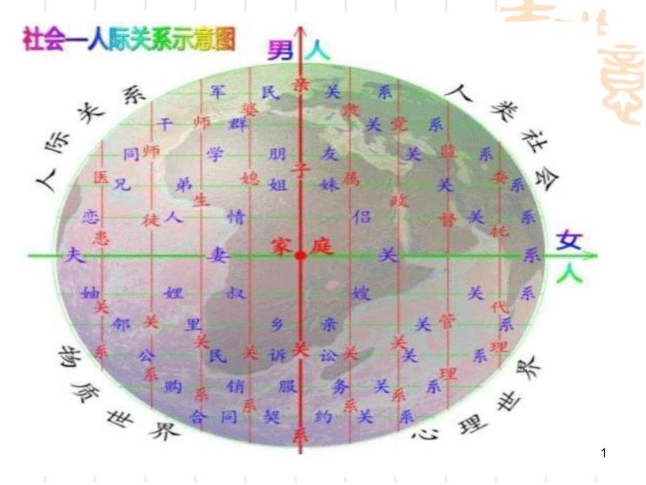 第九章城市社会网理论及研究课件_第1页