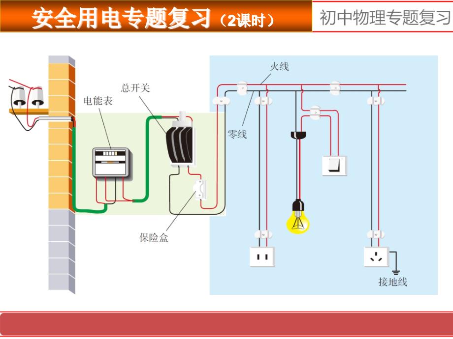 初中物理安全用电专题复习ppt课件_第1页