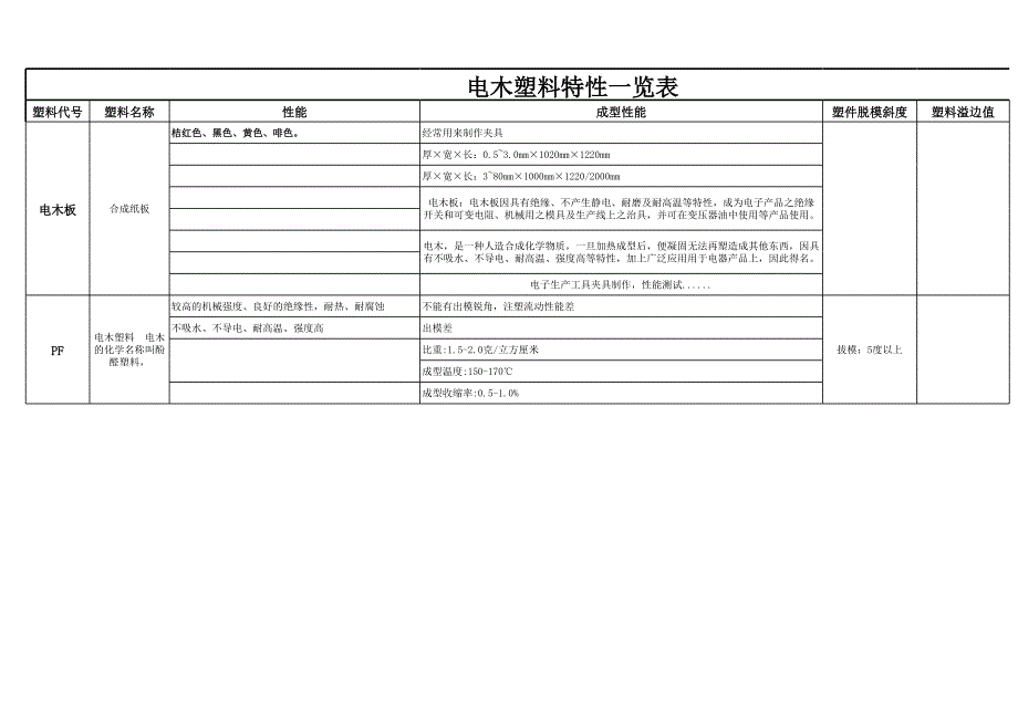 电木塑料特性一览表_第1页