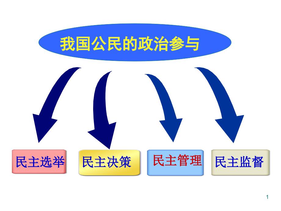 人教版高中思想政治必修2《民主管理共创幸福生活》ppt课件_第1页