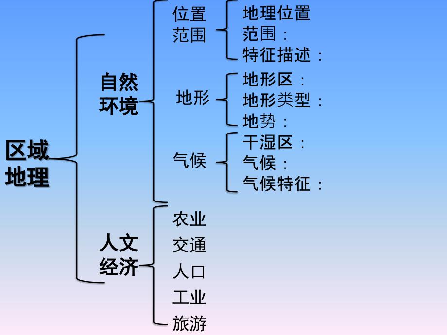 人教版八年级下册地理回顾巩固：南方地区ppt课件_第1页