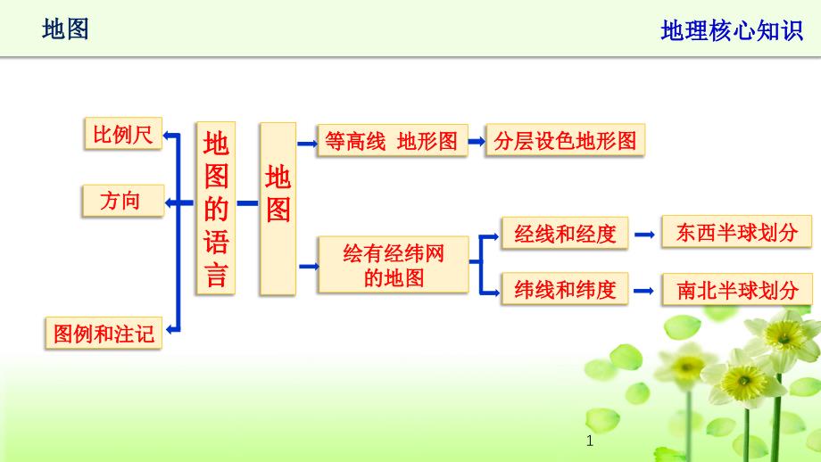 沪教版初三-地理和生命科学跨学科专题复习-第2讲(比例尺和方向)课件_第1页