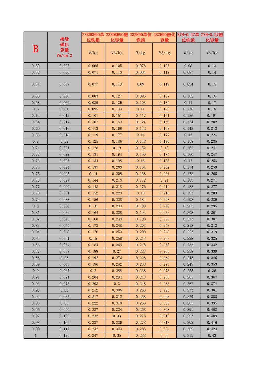 硅钢片参数(45种)_第1页