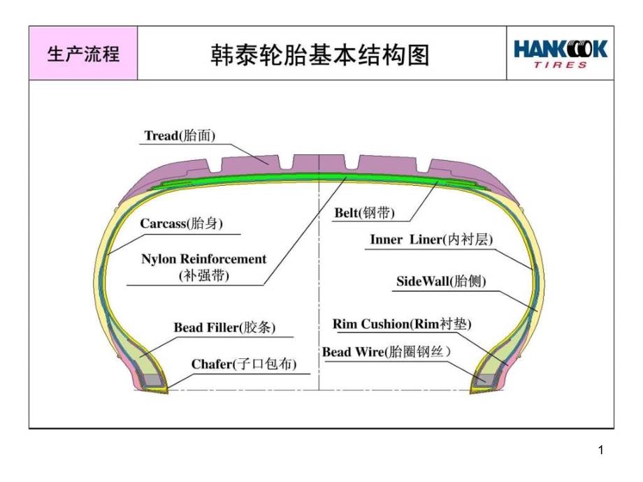 轮胎生产流程课件_第1页