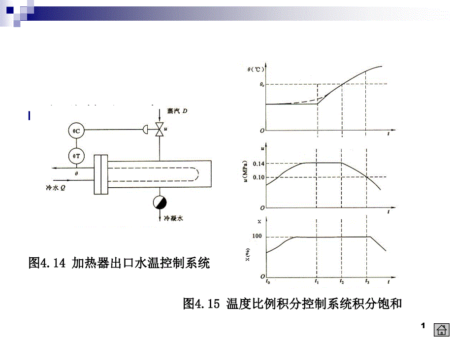 积分饱和现象与抗积分饱和的措施课件_第1页