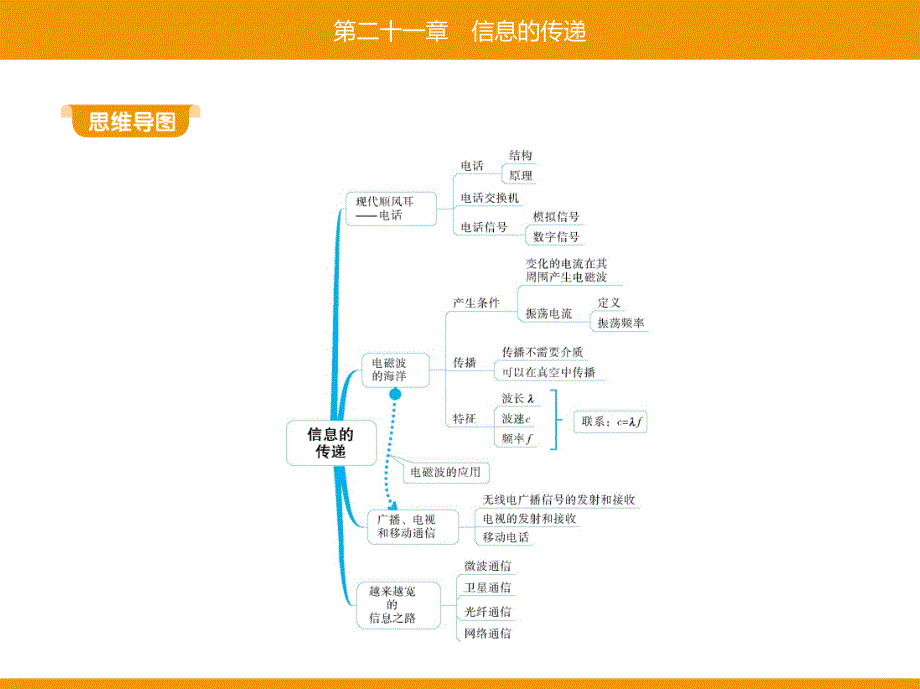 同步ppt课件1-现代顺风耳电话_第1页