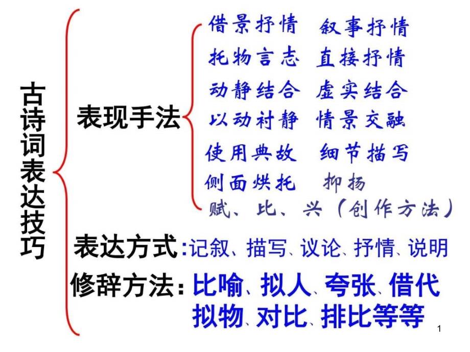 高考语文古诗鉴赏ppt课件_第1页