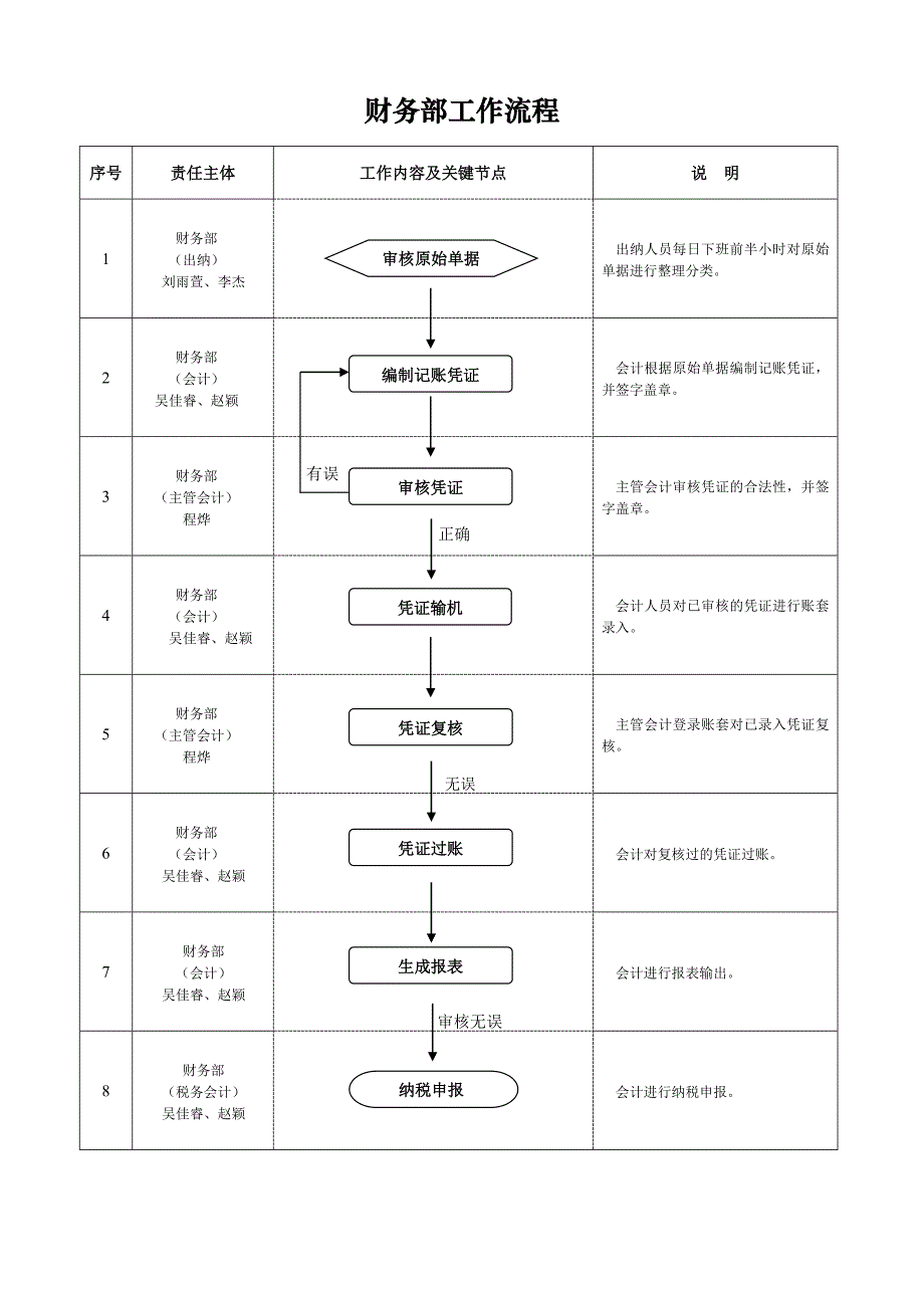 财务部工作流程_第1页