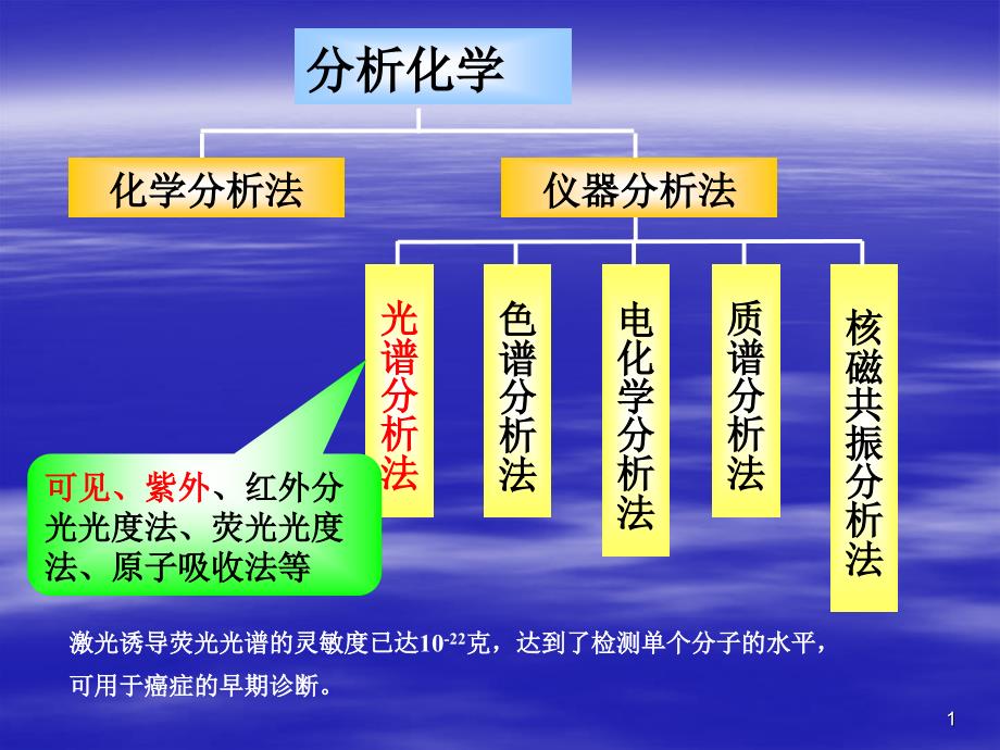 第十三可见分光光度法课件_第1页