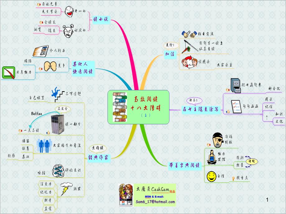 思维导图经典案例课件_第1页