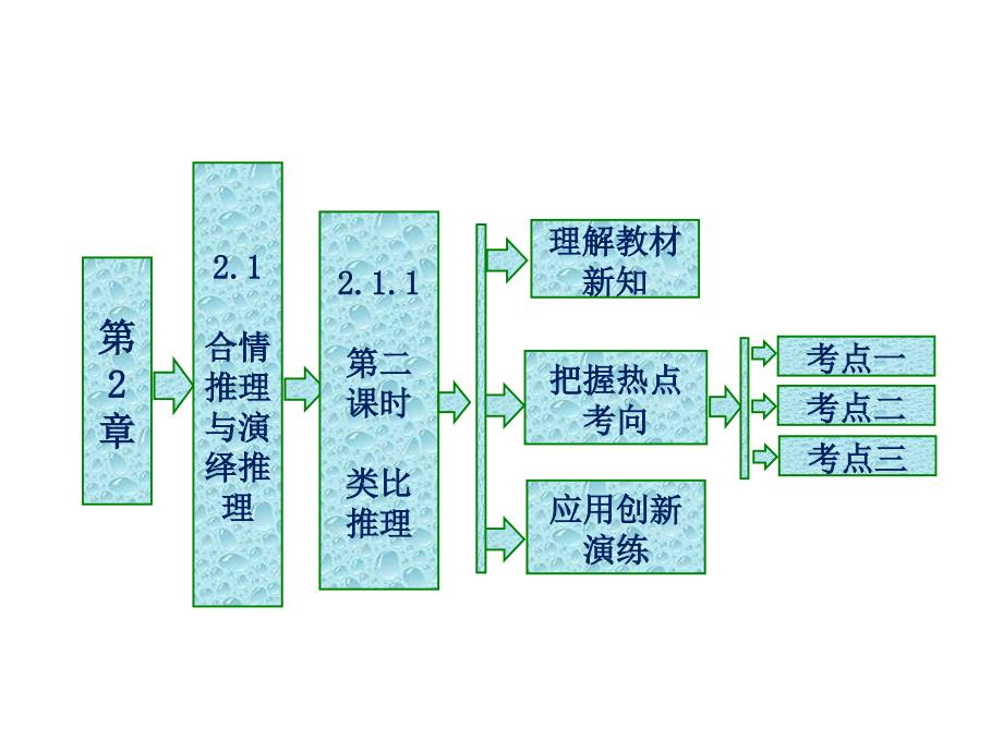 高中数学第二章推理与证明21合情推理与演绎推理211导数的概念第二课时类比推理ppt课件苏教选修_第1页