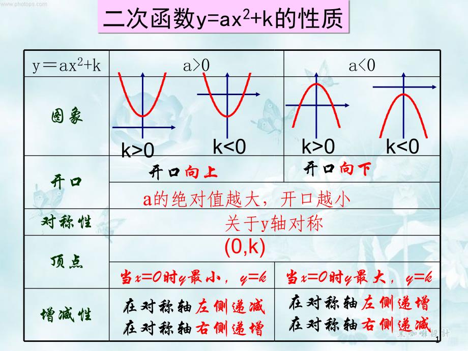 华东师大版九年级数学下册--26.2.2-y=a(x-h)2--ppt课件_第1页