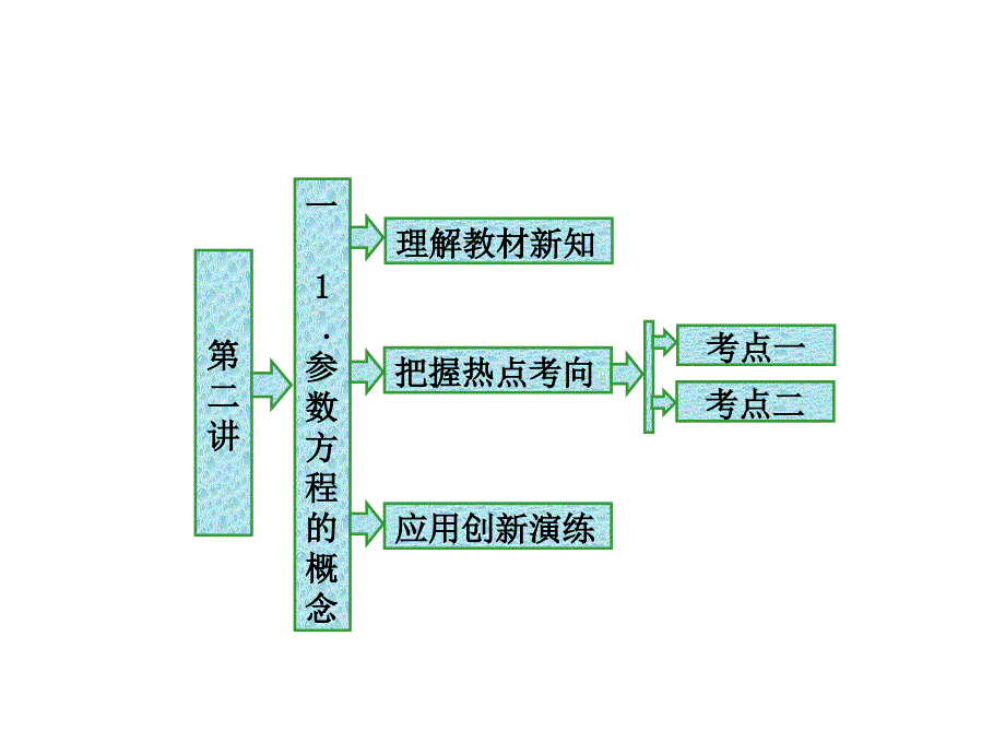 高中数学第二章参数方程一1参数方程的概念ppt课件新人教a_第1页