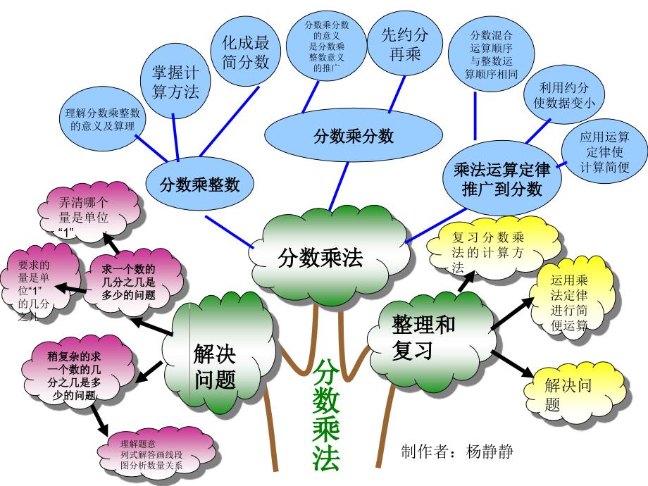 六年级数学分数乘法和位置知识树_第1页