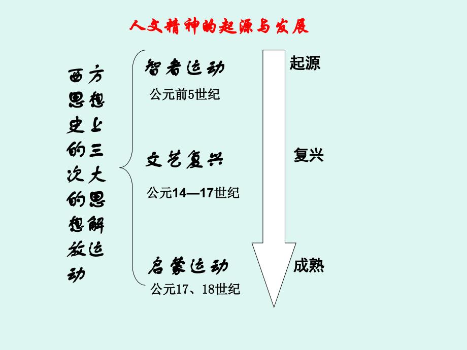 历史希腊先哲的精神觉醒6岳麓版必修三_第1页