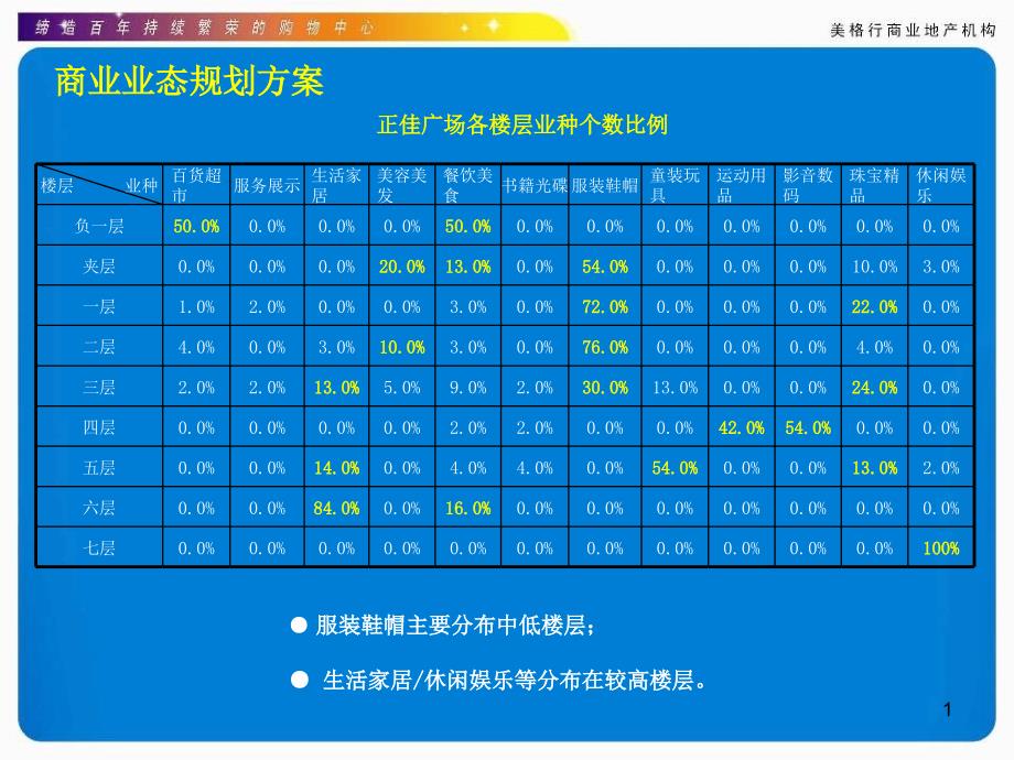 购物中心的规划与招商策略课件_第1页