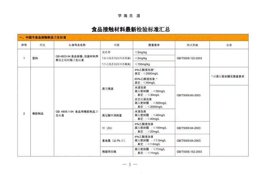 食品接触材料最新检验标准汇总（2020年整理）课件_第1页