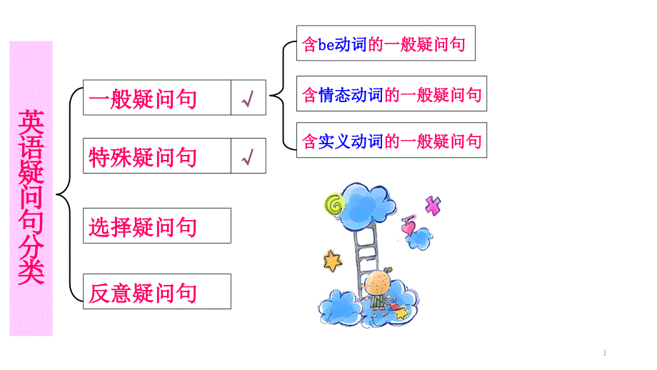 初中英语中考复习对划线部分提问-ppt课件_第1页