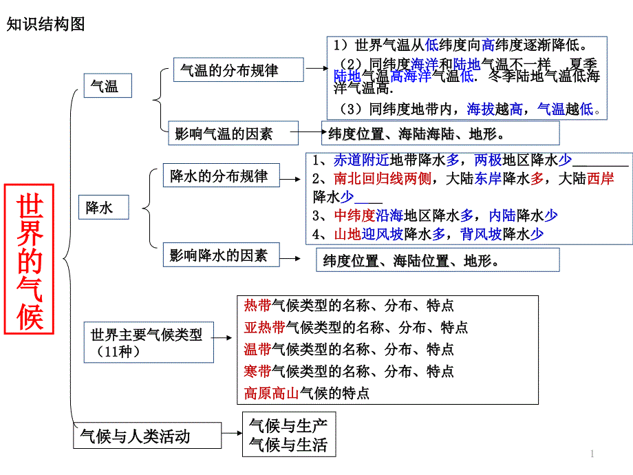 世界气候复习课件_第1页