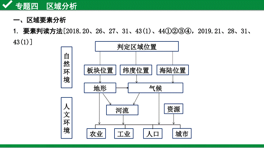 2020年地理中考常考专题四--区域分析课件_第1页