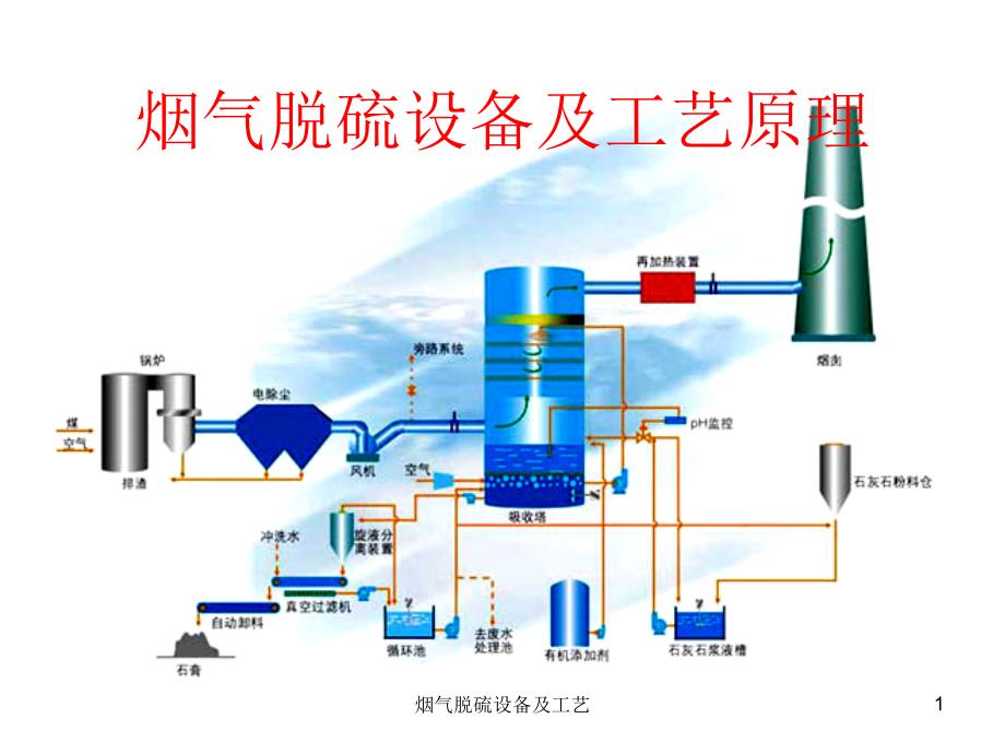 烟气脱硫设备及工艺课件_第1页