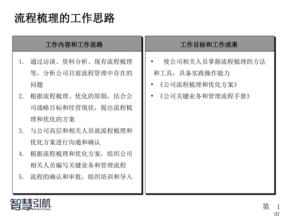 医药商业公司业务流程梳理方案课件_第1页