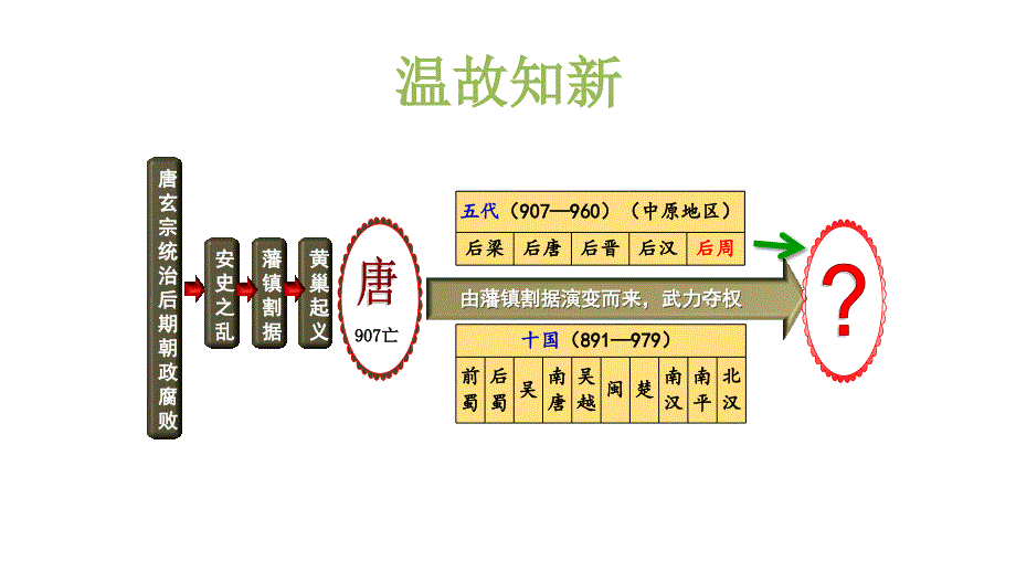 人教统编初中历史ppt课件-七年级下册第六课北宋的政治_第1页