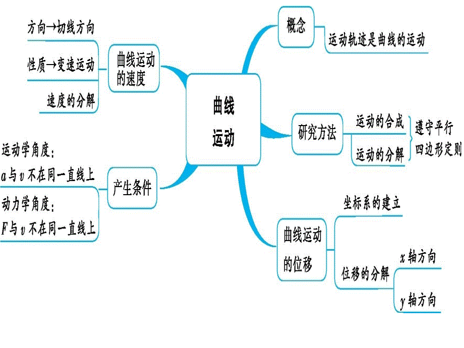 人教版高中物理必修二--期末复习知识点思维导图ppt课件_第1页