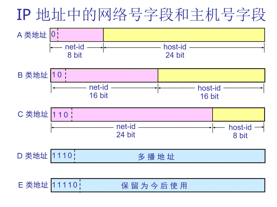 ip地址子网掩码_第1页