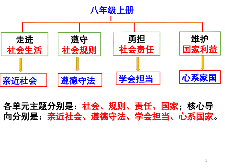 中考道德与法治一轮复习ppt课件：八年级上册一、二单元_第1页