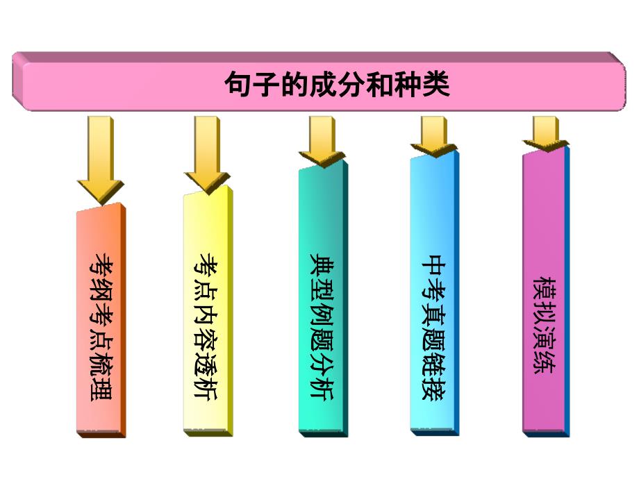 中考英语总复习之句子的成分和种类课件_第1页