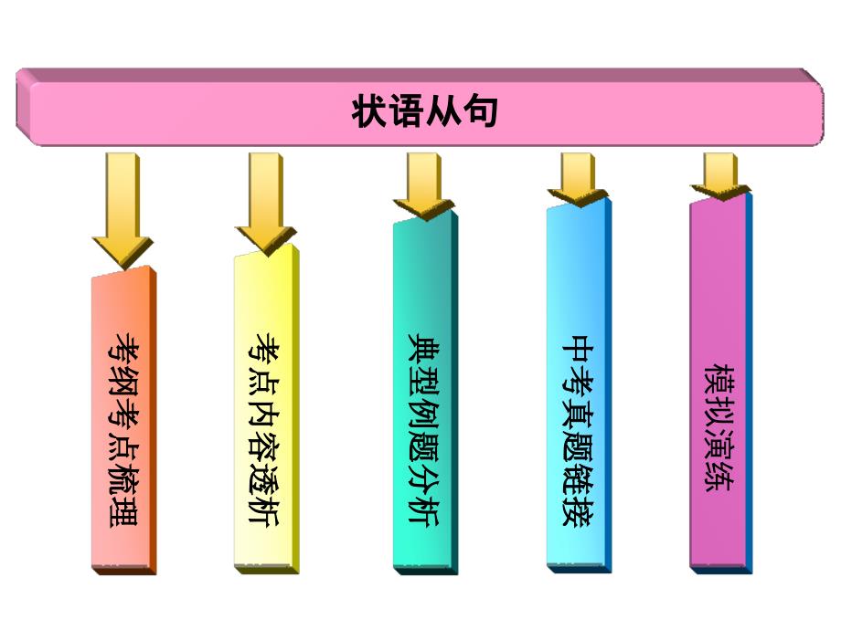 中考英语总复习之状语从句课件_第1页