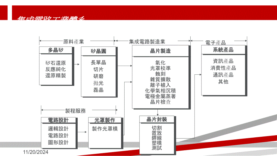 半导体制程用化学品应用课件_第1页