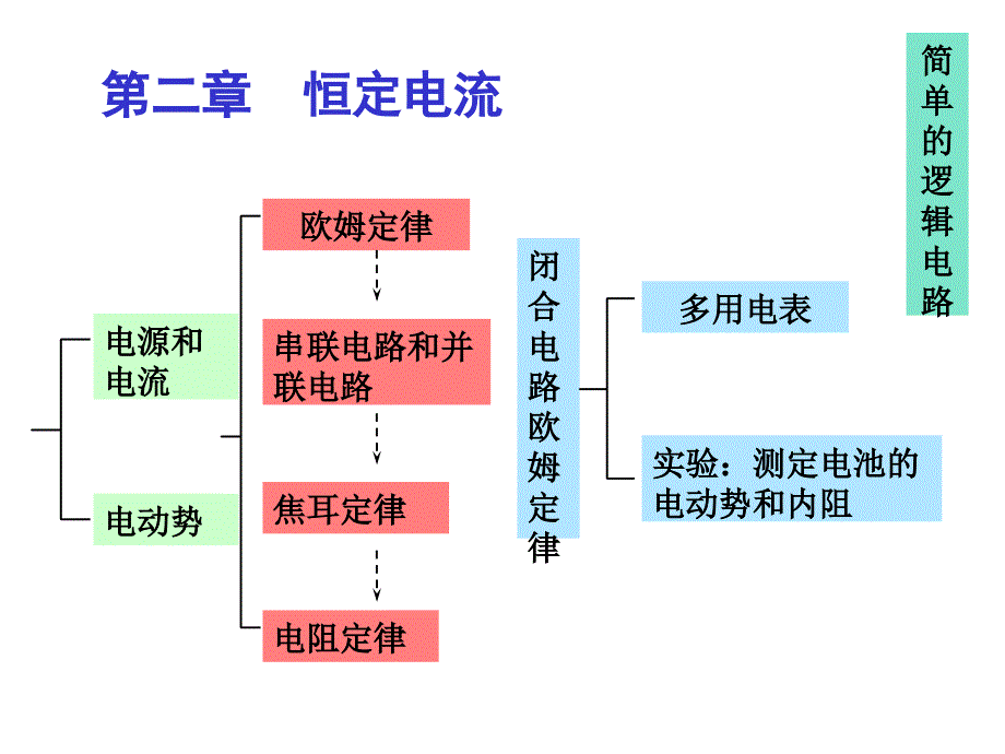 人教版物理选修3-1第二章-恒定电流-知识点总结课件_第1页