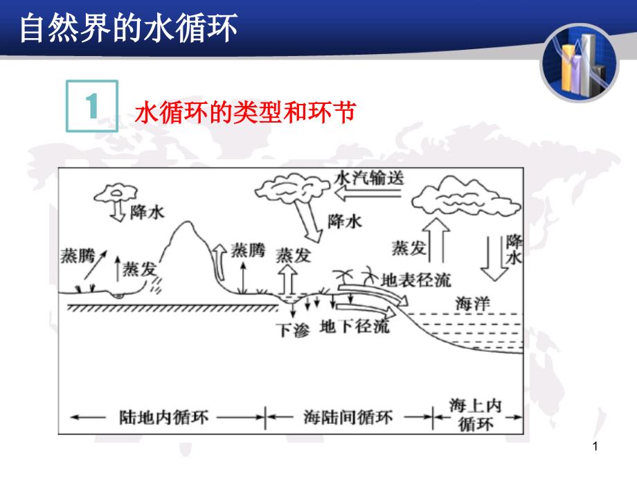 2021届高三一轮专题复习水循环课件_第1页