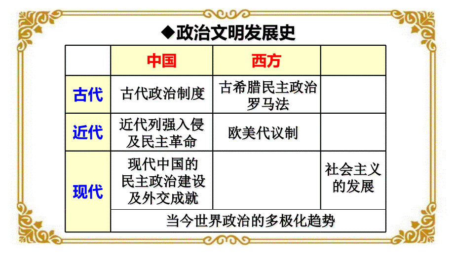 高三历史一轮复习第一讲夏商西周政治制度课件_第1页