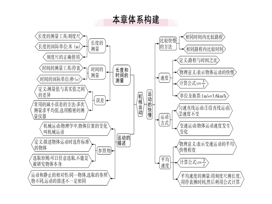 (广东专用)八年级物理上册-第一章-机械运动小结与复习习题ppt课件-(新版)新人教版_第1页