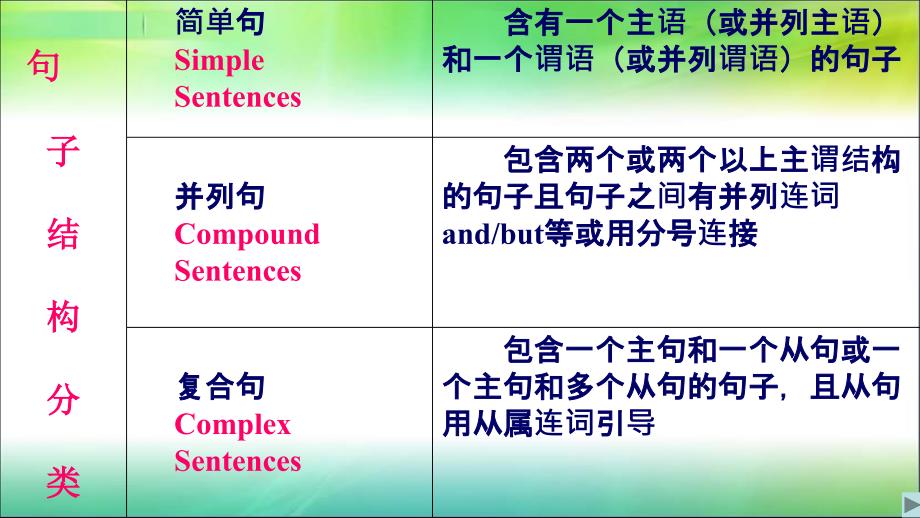 简单句的五大基本句型(高一级用)课件_第1页