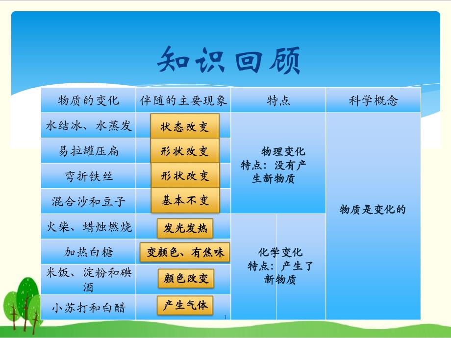 （教科版）小学科学《小苏打和白醋的变化》专家ppt课件_第1页