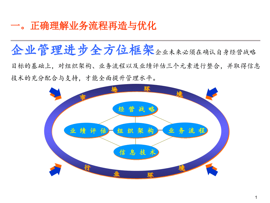 业务流程再造与优化培训教材课件_第1页